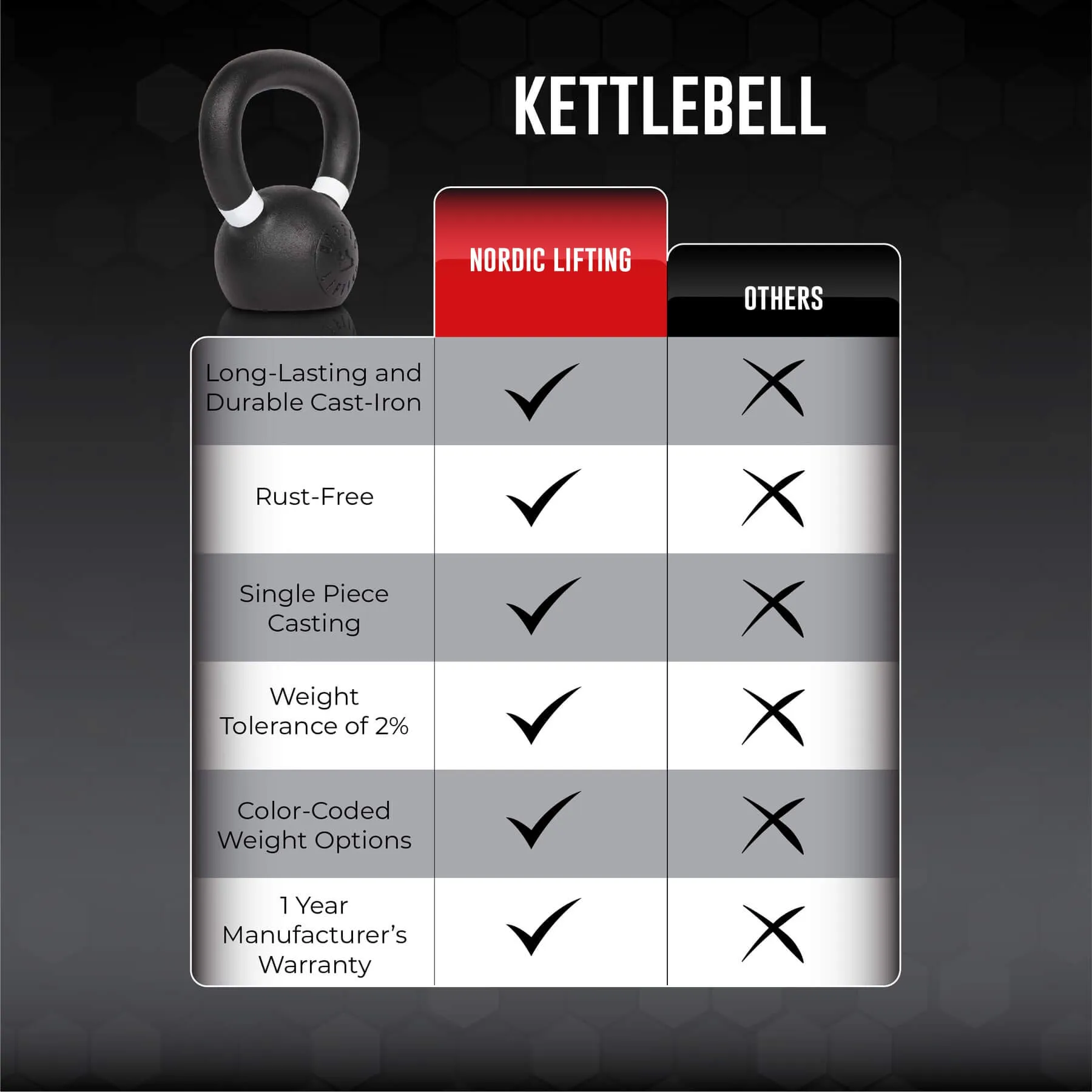 Kettlebell Suitable for Cardio, Strength Training, & Gym Workouts - by Nordic Lifting